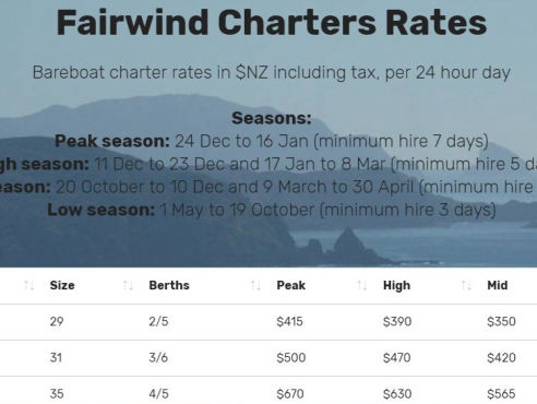 Charter rates